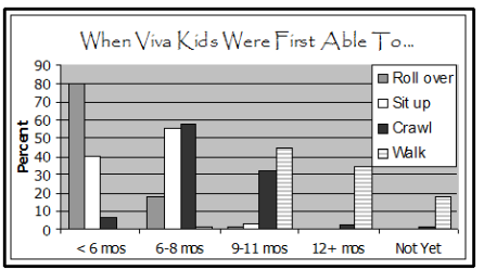 When Viva Kids Were First Able To walk